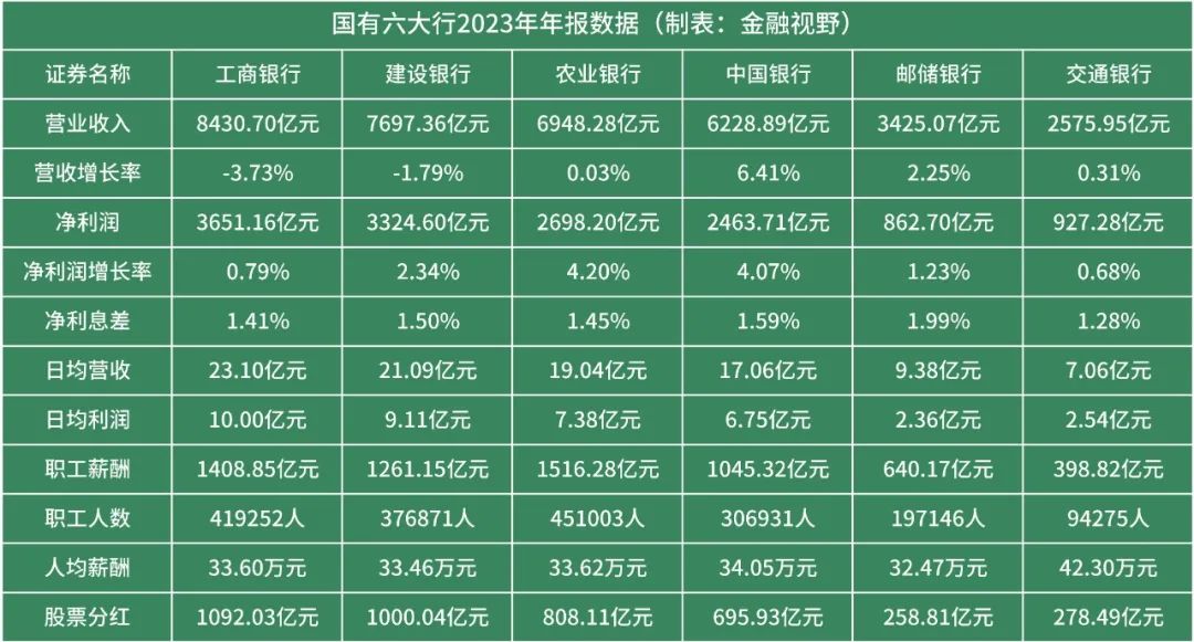 六大行收入排名关于六大行的收入排名，不同的年份和时间段可能有所不同，因此我无法提供所有年份的详细排名。但根据公开信息，可以为您提供其中部分银行近年来的收入情况。